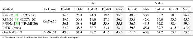 Figure 3 for Few-Shot Segmentation Without Meta-Learning: A Good Transductive Inference Is All You Need?