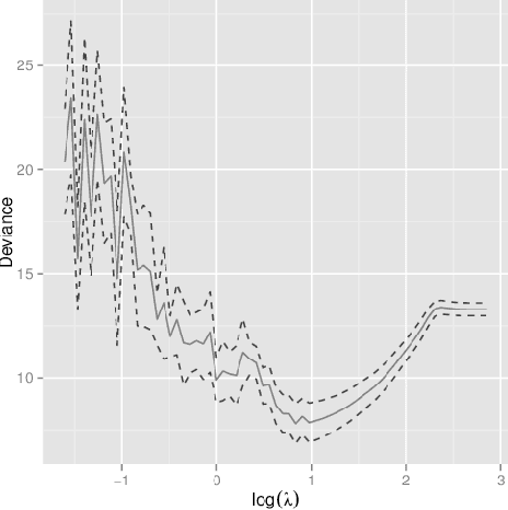 Figure 1 for Multiple-Instance Logistic Regression with LASSO Penalty