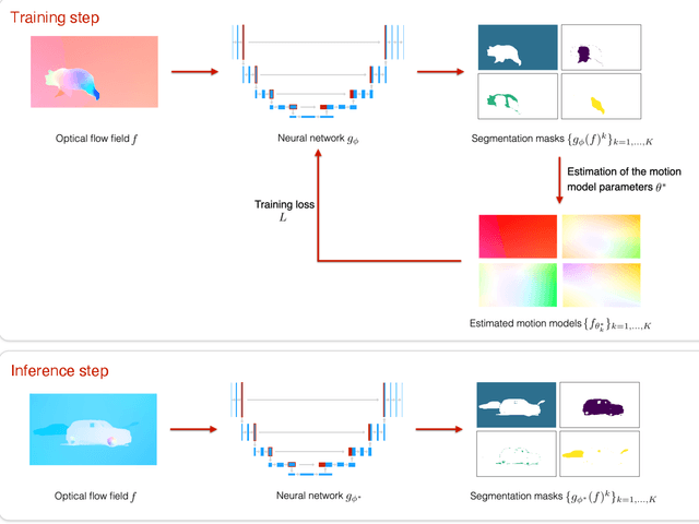 Figure 1 for EM-driven unsupervised learning for efficient motion segmentation