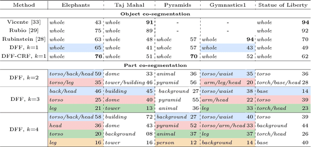 Figure 2 for Deep Feature Factorization For Concept Discovery