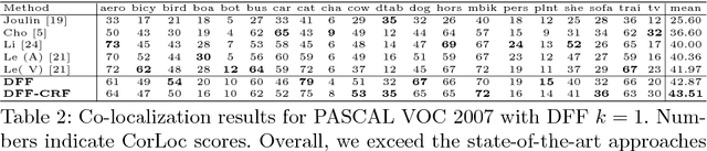 Figure 4 for Deep Feature Factorization For Concept Discovery