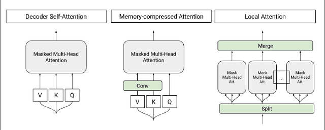 Figure 1 for Generating Wikipedia by Summarizing Long Sequences