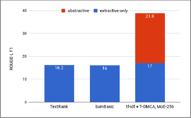 Figure 3 for Generating Wikipedia by Summarizing Long Sequences