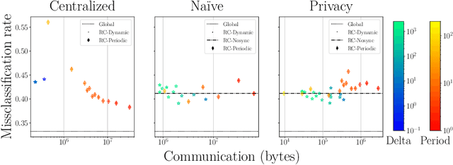 Figure 3 for Resource-Constrained On-Device Learning by Dynamic Averaging