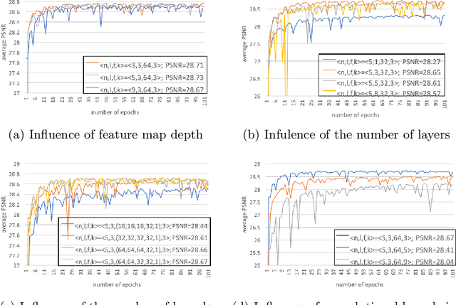 Figure 3 for Computed Tomography Image Enhancement using 3D Convolutional Neural Network