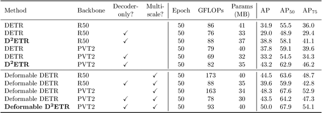 Figure 4 for D^2ETR: Decoder-Only DETR with Computationally Efficient Cross-Scale Attention