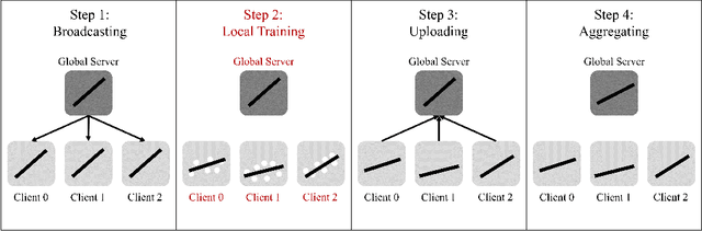 Figure 1 for Compare Where It Matters: Using Layer-Wise Regularization To Improve Federated Learning on Heterogeneous Data