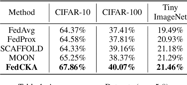 Figure 2 for Compare Where It Matters: Using Layer-Wise Regularization To Improve Federated Learning on Heterogeneous Data