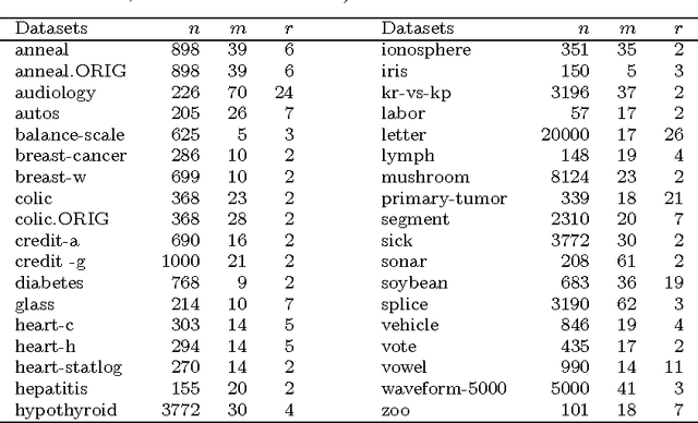 Figure 2 for Locally Weighted Learning for Naive Bayes Classifier