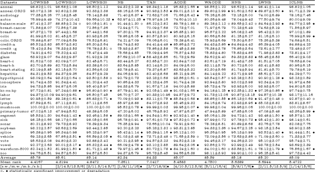 Figure 3 for Locally Weighted Learning for Naive Bayes Classifier