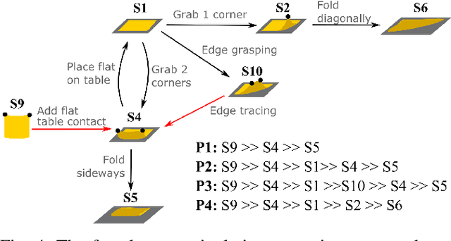 Figure 4 for Semantic State Estimation in Cloth Manipulation Tasks