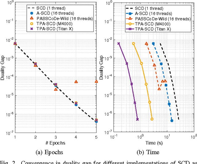 Figure 2 for Large-Scale Stochastic Learning using GPUs