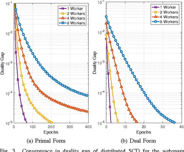Figure 3 for Large-Scale Stochastic Learning using GPUs