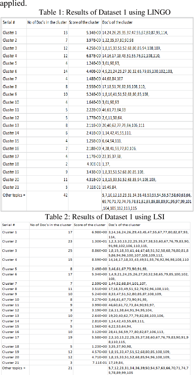 Figure 2 for Text Mining Through Label Induction Grouping Algorithm Based Method