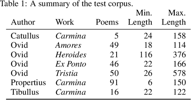 Figure 1 for Some Stylometric Remarks on Ovid's Heroides and the Epistula Sapphus