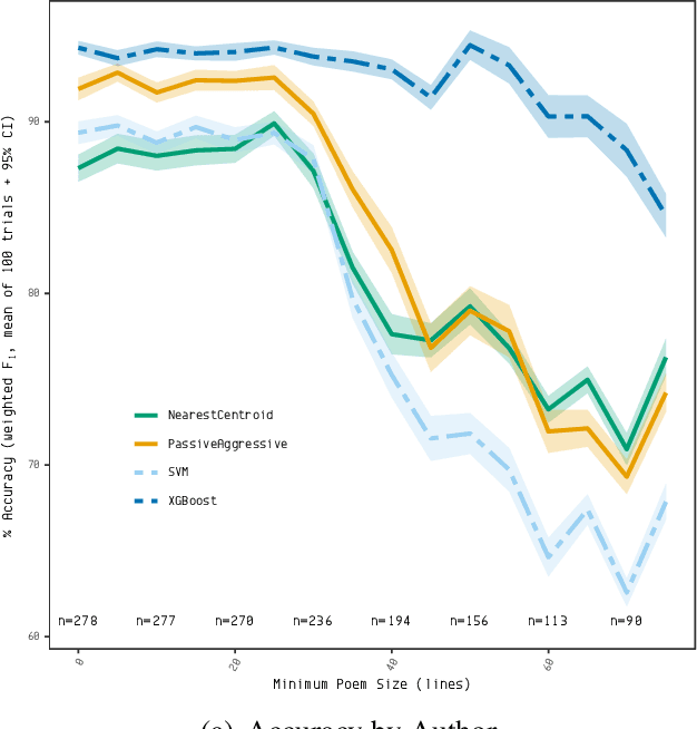 Figure 2 for Some Stylometric Remarks on Ovid's Heroides and the Epistula Sapphus