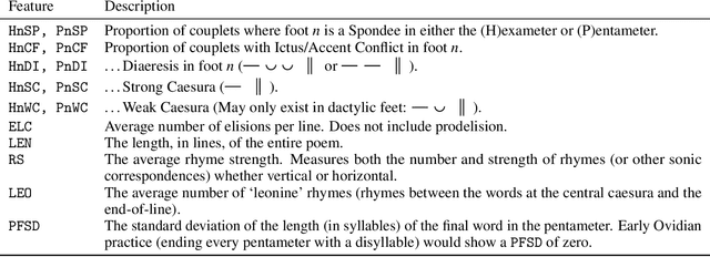 Figure 3 for Some Stylometric Remarks on Ovid's Heroides and the Epistula Sapphus