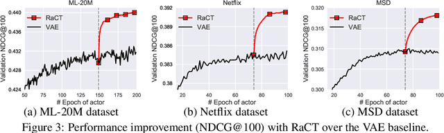 Figure 4 for Towards Amortized Ranking-Critical Training for Collaborative Filtering