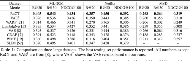 Figure 2 for Towards Amortized Ranking-Critical Training for Collaborative Filtering
