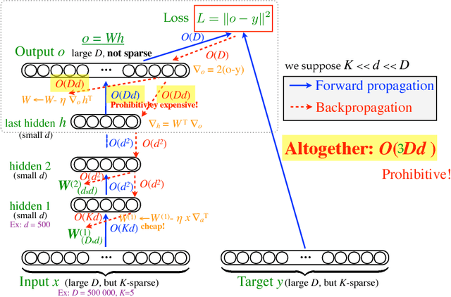 Figure 1 for Efficient Exact Gradient Update for training Deep Networks with Very Large Sparse Targets