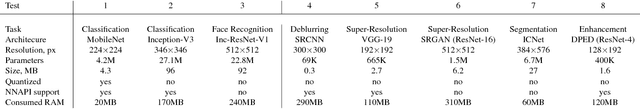 Figure 2 for AI Benchmark: Running Deep Neural Networks on Android Smartphones