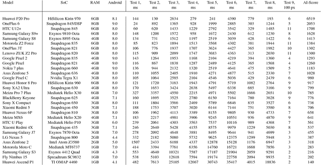 Figure 4 for AI Benchmark: Running Deep Neural Networks on Android Smartphones
