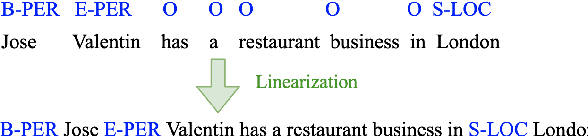 Figure 1 for DAGA: Data Augmentation with a Generation Approach for Low-resource Tagging Tasks