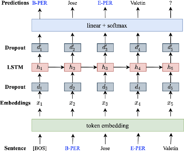 Figure 3 for DAGA: Data Augmentation with a Generation Approach for Low-resource Tagging Tasks