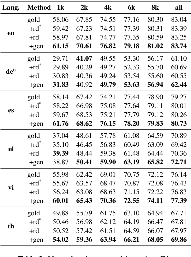 Figure 4 for DAGA: Data Augmentation with a Generation Approach for Low-resource Tagging Tasks