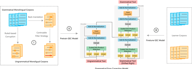 Figure 1 for Controllable Data Synthesis Method for Grammatical Error Correction