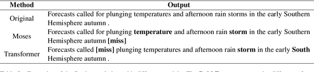 Figure 3 for Controllable Data Synthesis Method for Grammatical Error Correction