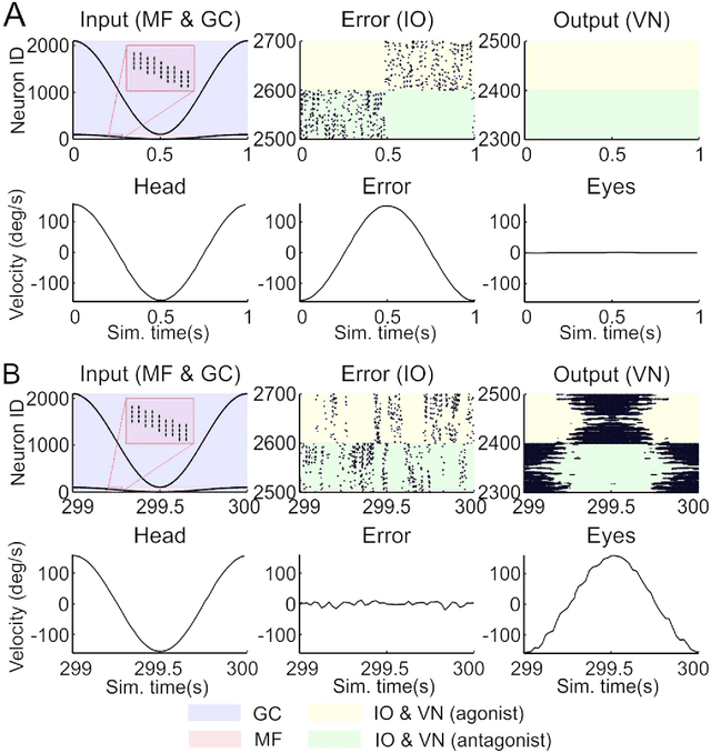 Figure 4 for VOR Adaptation on a Humanoid iCub Robot Using a Spiking Cerebellar Model