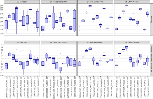 Figure 3 for The Gene Mover's Distance: Single-cell similarity via Optimal Transport