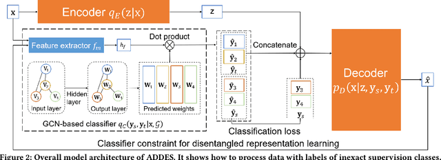 Figure 2 for Labeled Data Generation with Inexact Supervision