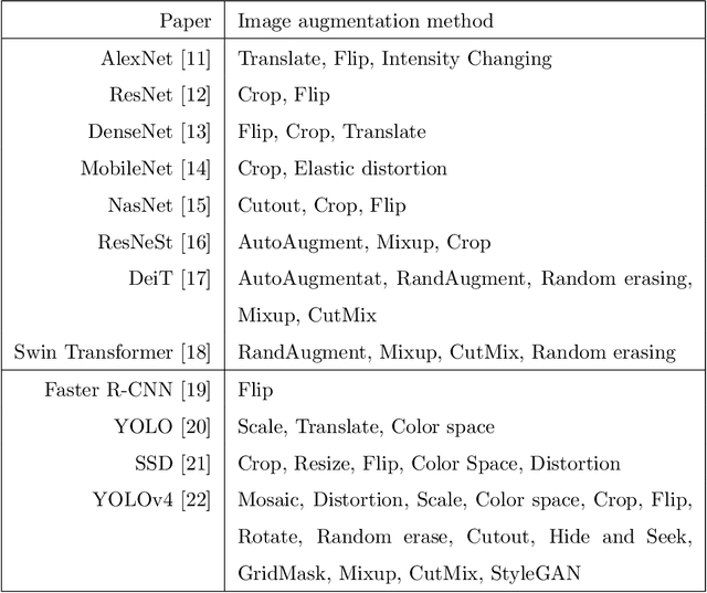 Figure 1 for A Comprehensive Survey of Image Augmentation Techniques for Deep Learning