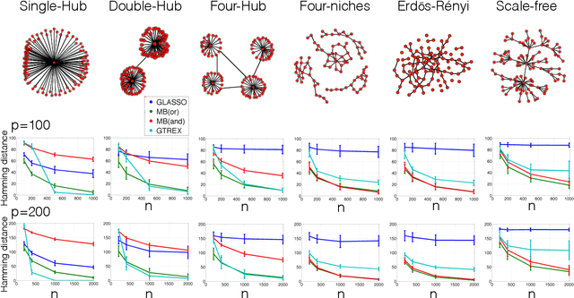 Figure 1 for Topology Adaptive Graph Estimation in High Dimensions
