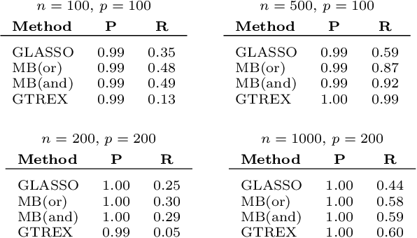 Figure 2 for Topology Adaptive Graph Estimation in High Dimensions