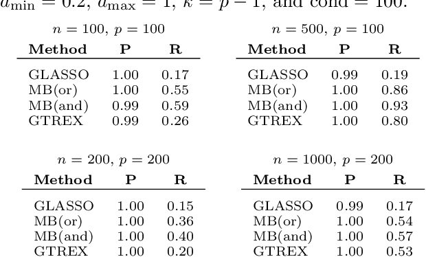 Figure 3 for Topology Adaptive Graph Estimation in High Dimensions