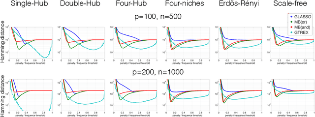 Figure 4 for Topology Adaptive Graph Estimation in High Dimensions
