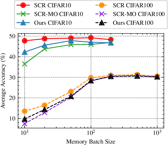 Figure 1 for Contrastive Learning for Online Semi-Supervised General Continual Learning