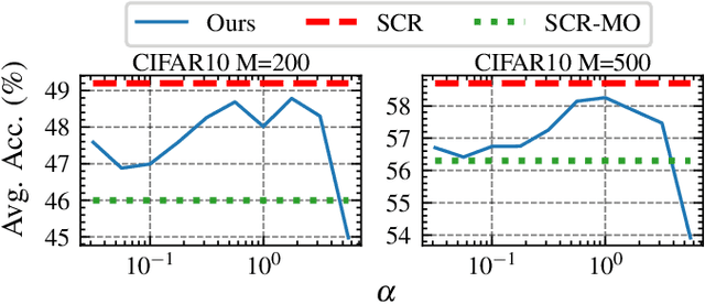 Figure 3 for Contrastive Learning for Online Semi-Supervised General Continual Learning
