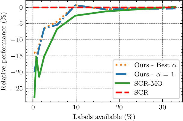 Figure 4 for Contrastive Learning for Online Semi-Supervised General Continual Learning
