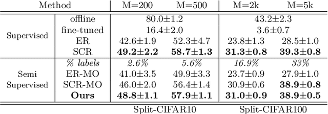 Figure 2 for Contrastive Learning for Online Semi-Supervised General Continual Learning