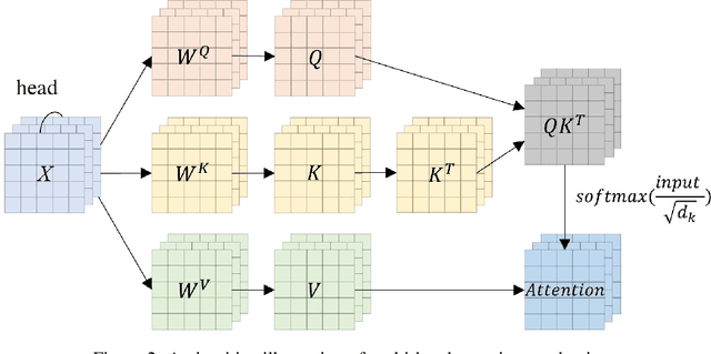 Figure 3 for Medical image analysis based on transformer: A Review
