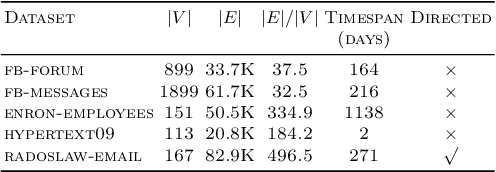 Figure 4 for Incremental embedding for temporal networks