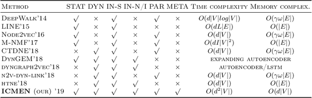 Figure 1 for Incremental embedding for temporal networks