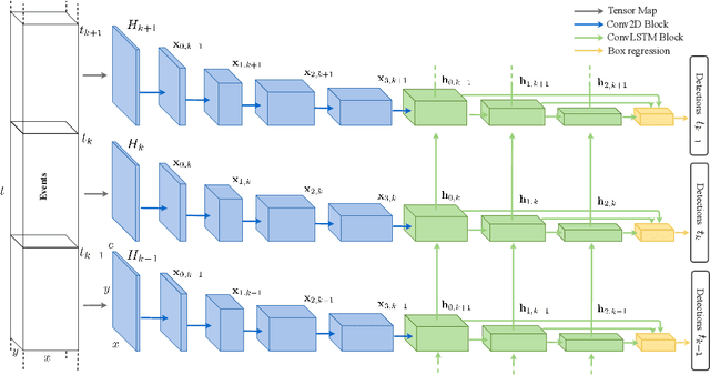 Figure 3 for Learning to Detect Objects with a 1 Megapixel Event Camera