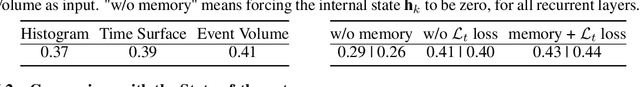 Figure 2 for Learning to Detect Objects with a 1 Megapixel Event Camera
