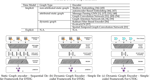 Figure 4 for Encoder-Decoder Architecture for Supervised Dynamic Graph Learning: A Survey