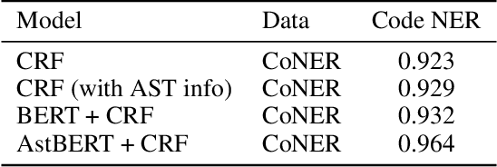 Figure 2 for AstBERT: Enabling Language Model for Code Understanding with Abstract Syntax Tree